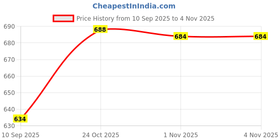 flipkart.com ojas C&D Glass, Tray Serving Set ojas Price History Graph from 10 Sep 2025 to 4 Nov 2025