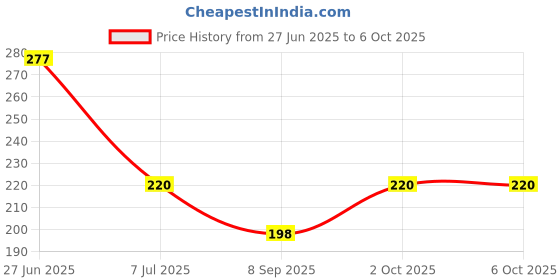 flipkart.com c&e High-Brightness Intelligent Voltage Tester Pen Multi-Function LED Screwdriver Digital Voltage Tester c&e Price History Graph from 27 Jun 2025 to 6 Oct 2025