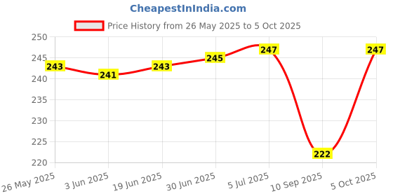 flipkart.com C&E "RJ45 Coupler Ethernet Extender, in-Line Female to Female Cat6e/Cat6/Cat5e " USB Adapter Price History Graph from 26 May 2025 to 5 Oct 2025