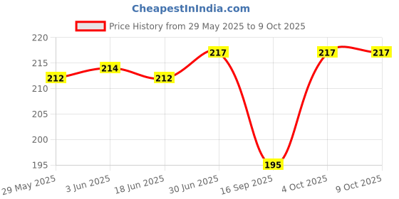 flipkart.com C&E USB Type C, USB OTG Adapter Price History Graph from 29 May 2025 to 7 Oct 2025