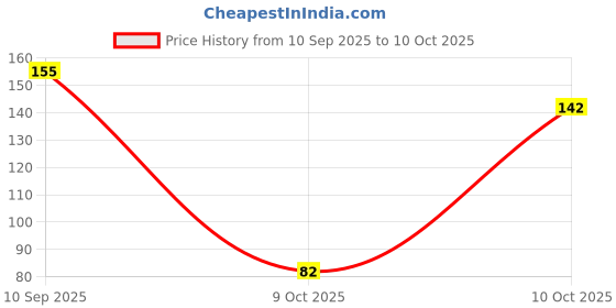 flipkart.com candela 40 LEDs 10.16 m Multicolor Flickering String Rice Lights candela Price History Graph from 10 Sep 2025 to 10 Oct 2025