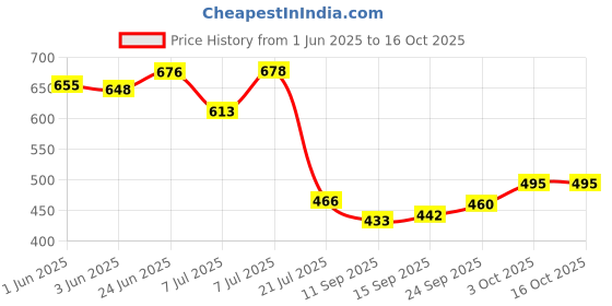 flipkart.com candela Antique Table Lamp Light Table Lamp candela Price History Graph from 1 Jun 2025 to 16 Oct 2025