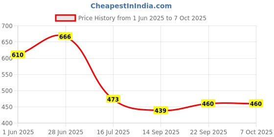 flipkart.com candela Conical Shade Lamp For Home Décor Table Lamp candela Price History Graph from 1 Jun 2025 to 7 Oct 2025
