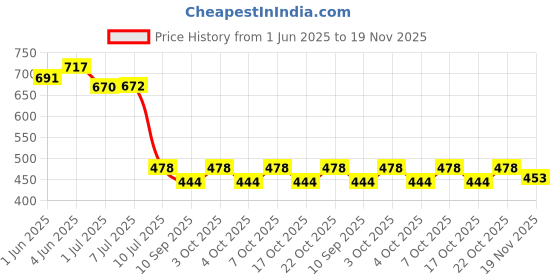 flipkart.com candela Conical Shade Table Lamp for Bedroom and Drawing Room Table Lamp candela Price History Graph from 1 Jun 2025 to 19 Nov 2025