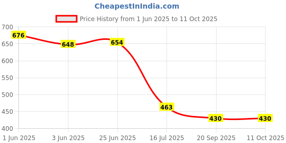 flipkart.com candela Conical Shade Table Lamp for Bedroom and Drawing Room Table Lamp candela Price History Graph from 1 Jun 2025 to 10 Oct 2025