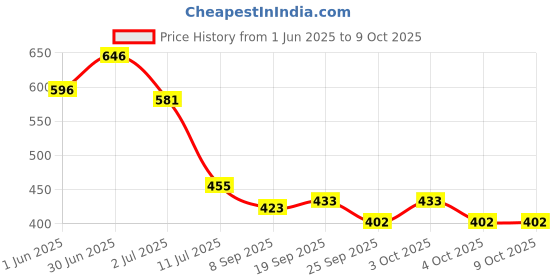 flipkart.com candela Conical Shade Table Lamp for Bedroom and Drawing Room Table Lamp candela Price History Graph from 1 Jun 2025 to 8 Oct 2025