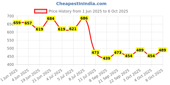 flipkart.com candela Conical Shade Table Lamp (Pink) Table Lamp candela Price History Graph from 1 Jun 2025 to 6 Oct 2025