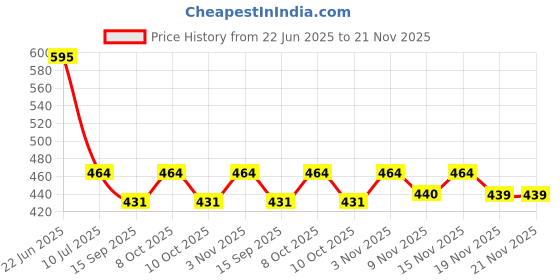 flipkart.com candela Conical Shade Table Lamp (Pink) Table Lamp candela Price History Graph from 22 Jun 2025 to 21 Nov 2025