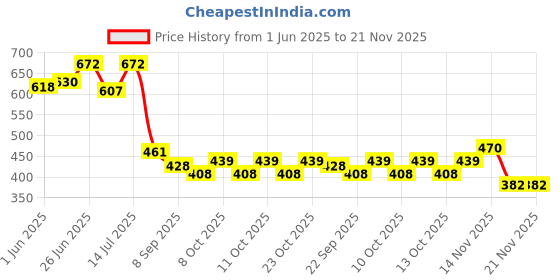 flipkart.com candela Conical Shade Table Lamp (Red) Table Lamp candela Price History Graph from 1 Jun 2025 to 21 Nov 2025