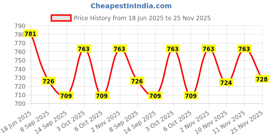 flipkart.com candela Conical Shape Table Lamp Table Lamp candela Price History Graph from 18 Jun 2025 to 25 Nov 2025