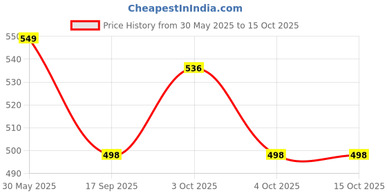 flipkart.com candela Round Cane Hanging Pendant Lamp Shade (8 Inches) Table Lamps Lamp Shade candela Price History Graph from 30 May 2025 to 15 Oct 2025