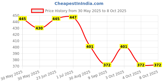 flipkart.com candela Round Plain Black Lamp Shade Table Lamps Lamp Shade candela Price History Graph from 30 May 2025 to 7 Oct 2025