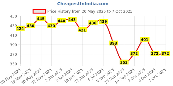 flipkart.com candela Round Plain Red Lamp Shade For Home Decor Table Lamps Lamp Shade candela Price History Graph from 20 May 2025 to 7 Oct 2025