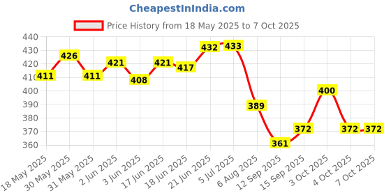 flipkart.com candela Round Plain Yellow Lamp Shade Table Lamps Lamp Shade candela Price History Graph from 18 May 2025 to 7 Oct 2025