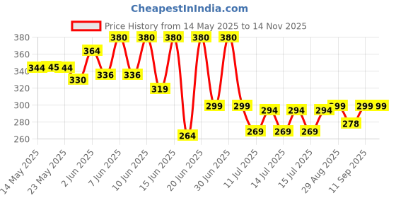 flipkart.com hma enterprise Candelabra Floor Lamp hma enterprise Price History Graph from 14 May 2025 to 14 Nov 2025