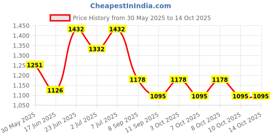 flipkart.com bhura Candelabra Floor Lamp bhura Price History Graph from 30 May 2025 to 13 Oct 2025