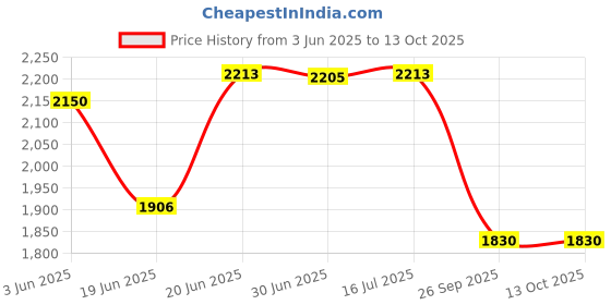 flipkart.com homesake Candelabra Floor Lamp homesake Price History Graph from 3 Jun 2025 to 13 Oct 2025