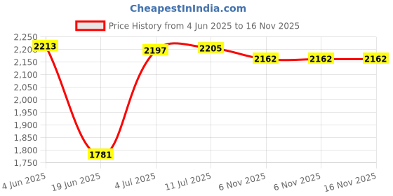 flipkart.com homesake Candelabra Floor Lamp homesake Price History Graph from 4 Jun 2025 to 16 Nov 2025
