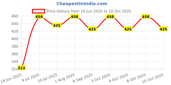 flipkart.com pm cona Candelabra Floor Lamp pm cona Price History Graph from 19 Jun 2025 to 9 Oct 2025