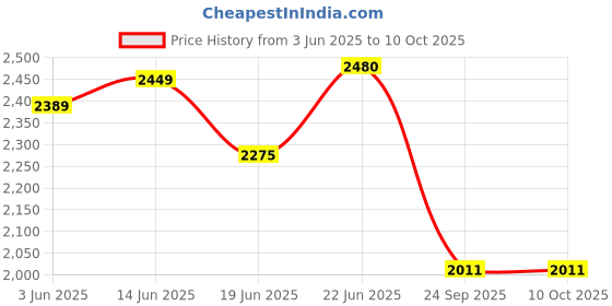 flipkart.com dwiza enterprise Candelabra Floor Lamp dwiza enterprise Price History Graph from 3 Jun 2025 to 10 Oct 2025