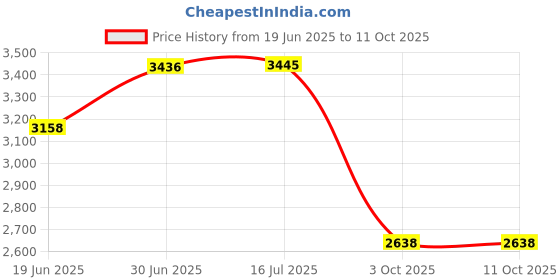 flipkart.com homesake Candelabra Floor Lamp homesake Price History Graph from 19 Jun 2025 to 11 Oct 2025