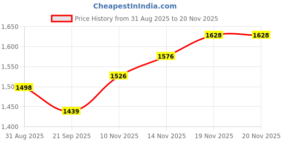 flipkart.com homesake Candelabra Floor Lamp homesake Price History Graph from 31 Aug 2025 to 18 Nov 2025