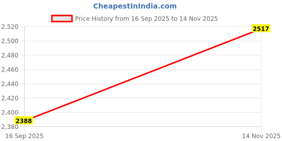 flipkart.com homesake Candelabra Floor Lamp homesake Price History Graph from 16 Sep 2025 to 14 Nov 2025