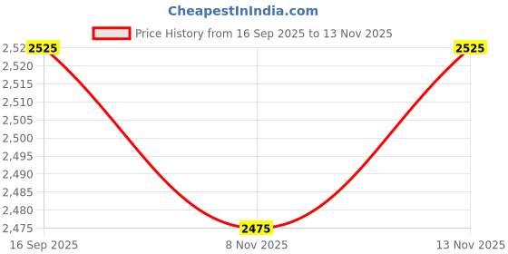 flipkart.com homesake Candelabra Floor Lamp homesake Price History Graph from 16 Sep 2025 to 13 Nov 2025
