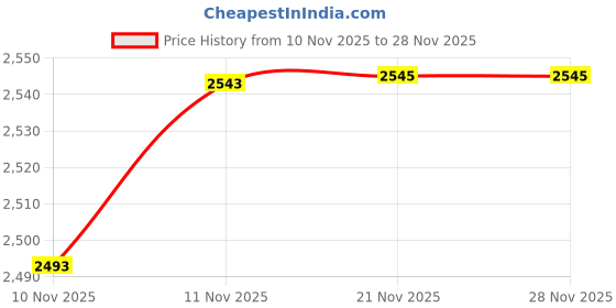 flipkart.com homesake Candelabra Floor Lamp homesake Price History Graph from 10 Nov 2025 to 28 Nov 2025