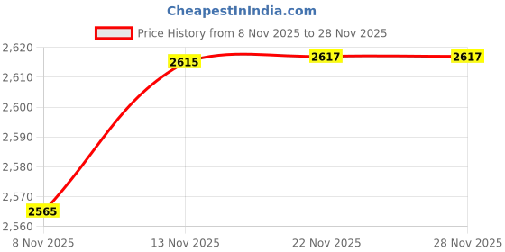 flipkart.com homesake Candelabra Floor Lamp homesake Price History Graph from 8 Nov 2025 to 27 Nov 2025