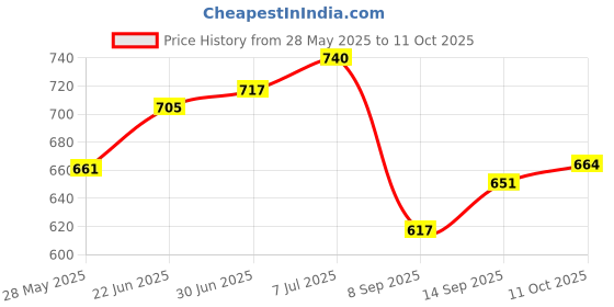 flipkart.com areezo Candelabra Wall Lamp With Bulb areezo Price History Graph from 28 May 2025 to 11 Oct 2025
