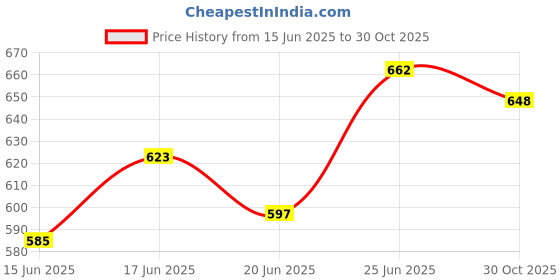 flipkart.com aa creative Candelabra Wall Lamp With Bulb aa creative Price History Graph from 15 Jun 2025 to 30 Oct 2025