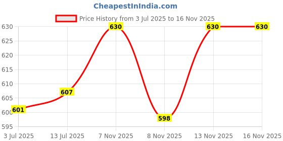 flipkart.com homesake Candelabra Wall Lamp Without Bulb homesake Price History Graph from 3 Jul 2025 to 16 Nov 2025