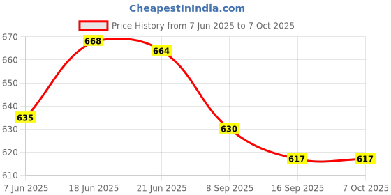 flipkart.com pr prashant Candelabra Wall Lamp Without Bulb pr prashant Price History Graph from 7 Jun 2025 to 7 Oct 2025