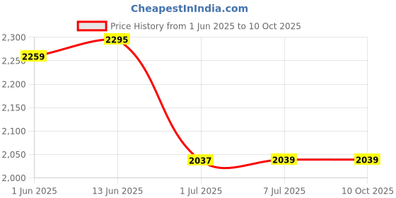 flipkart.com candes Lava Heat Convector 2000-Watt with Instant Heating Feature (Black) Fan Room Heater candes Price History Graph from 1 Jun 2025 to 10 Oct 2025