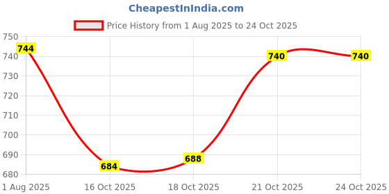 flipkart.com ojas C&F Glass, Tray Serving Set ojas Price History Graph from 1 Aug 2025 to 22 Oct 2025
