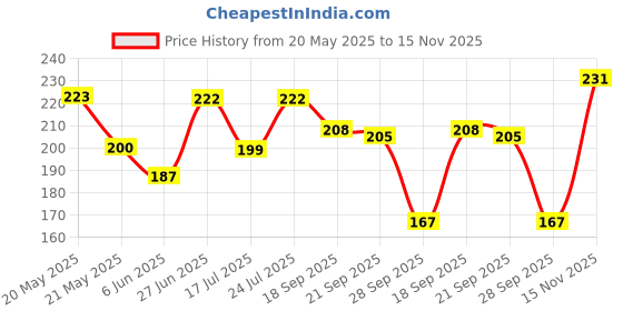 flipkart.com candid Renew Daily Calamine Talcum Powder | Dermatologically Tested candid Price History Graph from 20 May 2025 to 15 Nov 2025