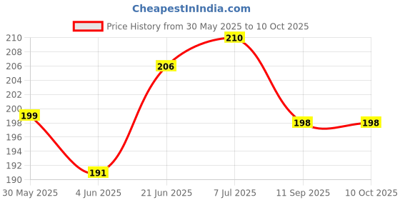 flipkart.com candle 130 LEDs 3 m Blue Steady Strip Rice Lights candle Price History Graph from 30 May 2025 to 10 Oct 2025