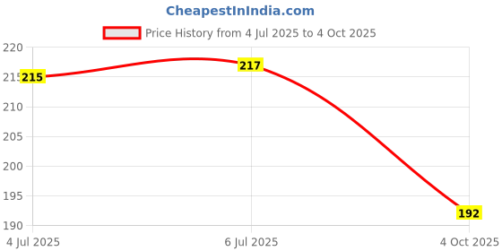 flipkart.com candle 130 LEDs 3 M Green Steady Strip Rice Lights candle Price History Graph from 4 Jul 2025 to 4 Oct 2025