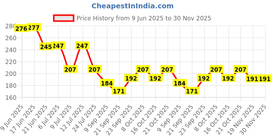 flipkart.com candle 130 LEDs 3 m Multicolor Steady Strip Rice Lights candle Price History Graph from 9 Jun 2025 to 30 Nov 2025