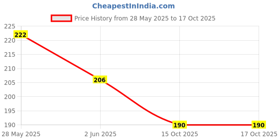 flipkart.com candle 130 LEDs 3 M White Steady Strip Rice Lights candle Price History Graph from 28 May 2025 to 16 Oct 2025