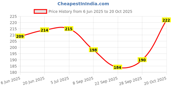 flipkart.com candle 130 LEDs 3 m Yellow Steady Strip Rice Lights candle Price History Graph from 6 Jun 2025 to 20 Oct 2025