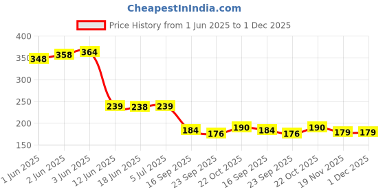 flipkart.com candle 144 LEDs 2 m Green Steady Strip Rice Lights candle Price History Graph from 1 Jun 2025 to 30 Nov 2025