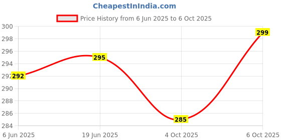 flipkart.com CANDLE 2 USB Universal Sockets Multi Plug Travel Adaptor USB Adapter Price History Graph from 6 Jun 2025 to 6 Oct 2025