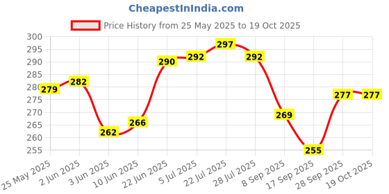 flipkart.com candle 20 LEDs 1.98 m Yellow Steady String Rice Lights candle Price History Graph from 25 May 2025 to 17 Oct 2025