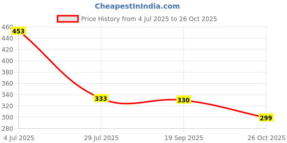 flipkart.com candle 240 LEDs 4 m Blue Steady Strip Rice Lights candle Price History Graph from 4 Jul 2025 to 26 Oct 2025
