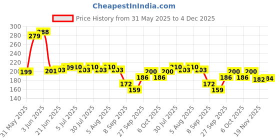 flipkart.com candle 240 LEDs 4 m Green Steady Strip Rice Lights candle Price History Graph from 31 May 2025 to 4 Dec 2025