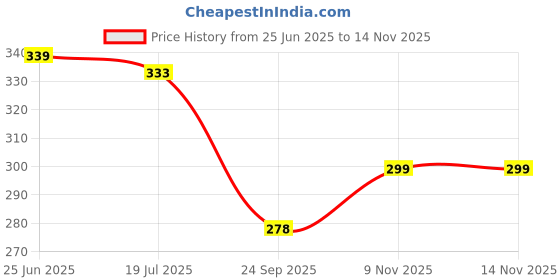 flipkart.com candle 240 LEDs 4 m Multicolor Steady Strip Rice Lights candle Price History Graph from 25 Jun 2025 to 14 Nov 2025