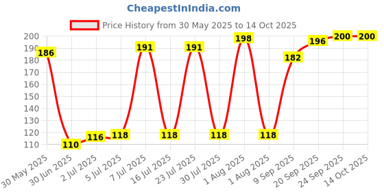 flipkart.com candle 240 LEDs 4 m White Steady Strip Rice Lights candle Price History Graph from 30 May 2025 to 14 Oct 2025