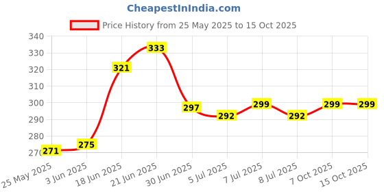 flipkart.com candle 260 LEDs 6 M Blue Steady Strip Rice Lights candle Price History Graph from 25 May 2025 to 15 Oct 2025